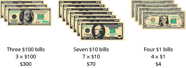 Una imagen de tres pilas de moneda estadounidense. La primera pila de izquierda a derecha es una pila de 3 billetes de $100, con etiqueta “Tres billetes de $100, 3 veces $100 equivale a $300”. La segunda pila de izquierda a derecha es una pila de 7 billetes de $10, con etiqueta “Siete billetes de $10, 7 veces $10 equivale a $70”. La tercera pila de izquierda a derecha es una pila de 4 billetes de $1, con la etiqueta “Cuatro billetes de $1, 4 veces $1 equivale a $4”.