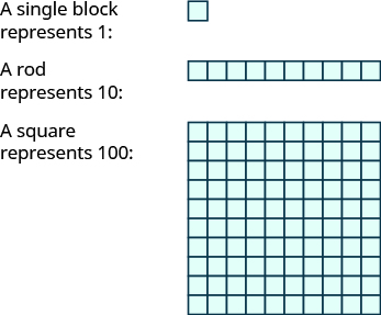 Una imagen con tres elementos. El primer ítem es un solo bloque con la etiqueta “Un solo bloque representa 1”. El segundo ítem es una varilla horizontal que consta de 10 bloques, con la etiqueta “Una varilla representa 10”. El tercer ítem es un cuadrado que consta de 100 bloques, con la etiqueta “Un cuadrado representa 100”. El cuadrado mide 10 cuadras de alto y 10 cuadras de ancho.