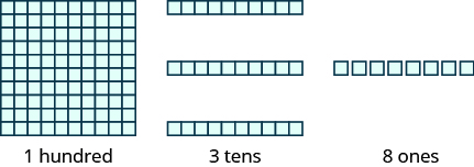 Una imagen que consta de tres elementos. El primer ítem es un cuadrado de 100 bloques, 10 bloques de ancho y 10 bloques de alto, con la etiqueta “cien”. El segundo ítem es de 3 varillas horizontales que contienen 10 bloques cada una, con la etiqueta “3 decenas”. El tercer ítem es de 8 bloques individuales con la etiqueta “8 unos”.