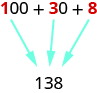 Una imagen de “100 + 30 +8” donde el “1” en “100”, el “3” en “30” y el “8” están todos en rojo en lugar de negro como el resto de la expresión. Debajo de esta expresión se encuentra el valor “138”. Una flecha apunta del rojo “1” en la expresión al “1” en “138”, una flecha apunta al rojo “3” en la expresión al “3” en “138”, y una flecha apunta desde el rojo “8” en la expresión al “8” en 138.