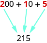 Una imagen de “200 + 10 + 5” donde el “2” en “200”, el “1” en “10”, y el “5” están todos en rojo en lugar de negro como el resto de la expresión. Debajo de esta expresión se encuentra el valor “215”. Una flecha apunta del rojo “2” en la expresión al “2” en “215”, una flecha apunta al rojo “1” en la expresión al “1” en “215”, y una flecha apunta desde el rojo “5” en la expresión al “5” en 215.