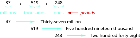 Una imagen con tres valores separados por comas. El primer valor es “37” y tiene la etiqueta “millones”. El segundo valor es “519” y tiene la etiqueta miles. El tercer valor es “248” y tiene los de etiqueta. Debajo, el valor “37” tiene una flecha que apunta a “Treinta y siete millones”, el valor “519” tiene una flecha que apunta a “Quinientos diecinueve mil”, y el valor “248” tiene una flecha que apunta a “Doscientos cuarenta y ocho”.