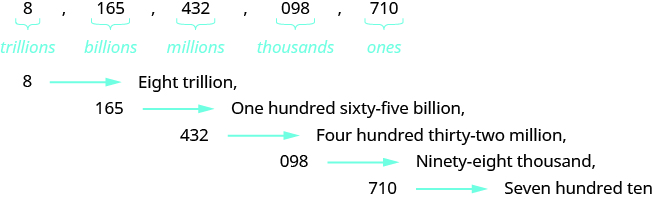 An image with five values separated by commas. The first value is “8” and has the label “trillions”. The second value is “165” and has the label “bilions”. The third value is “432” and has the label “millions”. The fourth value is “098” and has the label “thousands”. The fifth value is “710” and has the label “ones”. Underneath, the value “8” has an arrow pointing to “Eight trillion”, the value “165” has an arrow pointing to “One hundred sixty-five billion”, the value “432” has an arrow pointing to “Four hundred thirty-two million”, the value “098” has an arrow pointing to “Ninety-eight thousand”, and the value “710” has an arrow pointing to “seven hundred ten”.