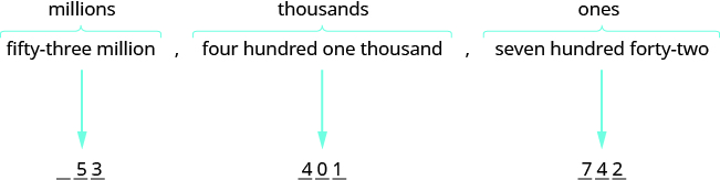 An image with three blocks of text pointing to numerical values. The first block of text is “fifty-three million”, has the label “millions”, and points to value 53. The second block of text is “four hundred one thousand”, has the label “thousands”, and points to value 401. The third block of text is “seven hundred forty-two”, has the label “ones”, and points to value 742.