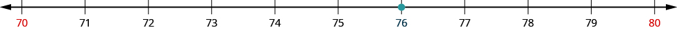 Imagen de una recta numérica de 70 a 80 con incrementos de uno. Todos los números de la línea numérica son negros excepto 70 y 80 que son rojos. Hay un punto naranja en el valor “76” en la recta numérica.