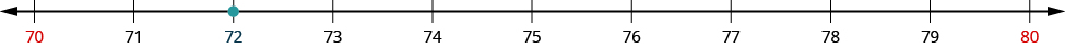 An image of a number line from 70 to 80 with increments of one. All the numbers on the number line are black except for 70 and 80 which are red. There is an orange dot at the value “72” on the number line.