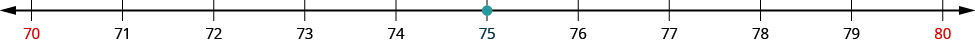 Imagen de una recta numérica de 70 a 80 con incrementos de uno. Todos los números de la línea numérica son negros excepto 70 y 80 que son rojos. Hay un punto naranja en el valor “75” en la recta numérica.