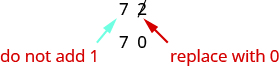 Una imagen del valor “72”. El “2” en “72” está tachado y tiene una flecha apuntando a él que dice “reemplazar por 0”. El “7” tiene una flecha apuntando a él que dice “no agregue 1”. Bajo el valor “72” se encuentra el valor “70”.
