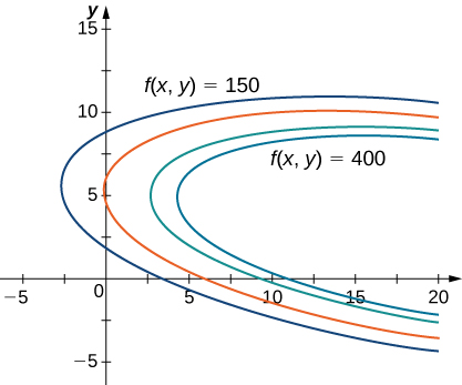 Une série d'ellipses pivotées qui deviennent de plus en plus grandes. La plus petite est marquée f (x, y) = 400, et la plus grande est marquée f (x, y) = 150.