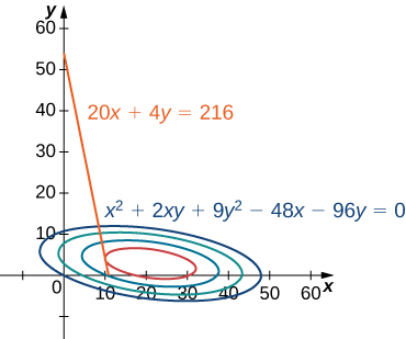 Une série d'ellipses pivotées qui deviennent de plus en plus grandes. Sur la plus petite ellipse, qui est rouge, se trouve une tangente marquée par l'équation 20x + 4y = 216 qui semble toucher l'ellipse la plus proche (10, 4).