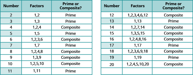 Esta tabla tiene tres columnas, 19 filas y una fila de cabecera. La fila de encabezado etiqueta cada columna: número, factores y primos o compuestos. Los valores de cada fila son los siguientes: número 2, factores 1, 2, primos; número 3, factores 1, 3, primos; número 4, factores 1, 2, 4, compuesto; número 5, factores, 1, 5, primos; número 6, factores 1, 2, 3, 6, compuesto; número 7, factores 1, 7, primos; número 8, factores 1, 2, 4, 8, compuesto; número 9, factores 1, 3, 9, compuesto; número 10, factores 1, 2, 5, 10, compuesto; número 11, factores 1, 11, primos; número 12, factores 1, 2, 3, 4, 6, 12, compuesto; número 13, factores 1, 13, primo; número 14, factores 1, 2, 7, 14, compuesto; número 15, factores 1, 3, 5, 15, compuesto; número 16, factores 1, 2, 4, 8, 16, compuesto; número 17, factores 1, 17, primo; número 18, factores 1, 2, 3, 6, 9, 18, compuesto; número 19, factores 1, 19, primos; número 20, factores 1, 2, 4, 5, 10, 20, compuesto.