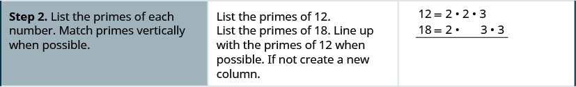 Step 2.  List the prime factors of each number.  Here we find that 12 equals 2 times 2 times 3 and 18 equals 2 times 3 times 3.