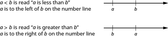 Para a menor que b, a está a la izquierda de b en la recta numérica. Para a mayor que b, a está a la derecha de b en la recta numérica.
