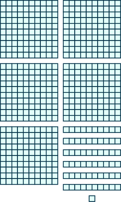 An image consisting of three items. The first item is five squares of 100 blocks each, 10 blocks wide and 10 blocks tall. The second item is six horizontal rods containing 10 blocks each. The third item is 1 individual block.