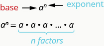 La expresión mostrada es de una a la enésima potencia. Aquí a es la base y n es el exponente. Esto es igual a a veces a veces a y así sucesivamente, repetido n veces. Esto tiene n factores.