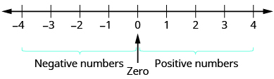 La figura muestra una línea horizontal marcada con números a distancias iguales. En el centro de la línea está 0. A la derecha de ésta, partiendo del número más cercano a 0 se encuentran 1, 2, 3 y 4. Estos se etiquetan con números positivos. A la izquierda de 0, comenzando por el número más cercano a 0 están menos 1, menos 2, menos 3 y menos 4. Estos son números negativos etiquetados.