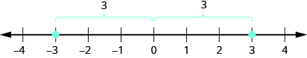Figure shows a number line with the numbers 3 and minus 3 highlighted. These are equidistant from 0, both being 3 numbers away from 0.