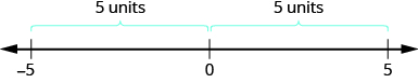 La figura muestra una línea numérica que muestra los números 0, 5 y menos 5. 5 y menos 5 son equidistantes de 0, estando ambos a 5 unidades de distancia de 0.