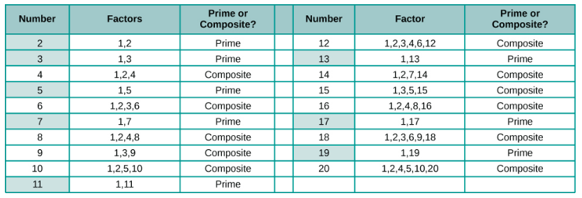This figure shows a table with twenty rows and three columns. The first row is a header row. It labels the columns as “Number”, “Factor” and “Prime or composite?” The second row lists the number 2, in red, under the “Number” column, the numbers 1 and 2 under the “Factors” column and the word prime under the “Prime or Composite?” column. The third row lists the number 3, in red, under the “Number” column, the numbers 1 and 3 under the “Factors” column and the word prime under the “Prime or Composite?” column. The fourth row lists the number 4 under the “Number” column, the numbers 1, 2 and 4 under the “Factors” column and the word composite under the “Prime or Composite?” column. The fifth row lists the number 5, in red, under the “Number” column, the numbers 1 and 5 under the “Factors” column and the word prime under the “Prime or Composite?” column. The sixth row lists the number 6 under the “Number” column, the numbers 1, 2, 3 and 6 under the “Factors” column and the word composite under the “Prime or Composite?” column. The seventh row lists the number 7, in red, under the “Number” column, the numbers 1 and 7 under the “Factors” column and the word prime under the “Prime or Composite?” column. The eighth row lists the number 8 under the “Number” column, the numbers 1, 2, 4 and 8 under the “Factors” column and the word composite under the “Prime or Composite?” column. The ninth row lists the number 9 under the “Number” column, the numbers 1, 3 and 9 under the “Factors” column and the word composite under the “Prime or Composite?” column. The tenth row lists the number 10 under the “Number” column, the numbers 1, 2, 5 and 10 under the “Factors” column and the word composite under the “Prime or Composite?” column. The eleventh row lists the number 11, in red, under the “Number” column, the numbers 1 and 11 under the “Factors” column and the word prime under the “Prime or Composite?” column. The twelfth row lists the number 12 under the “Number” column, the numbers 1, 2, 3, 4, 6 and 12 under the “Factors” column and the word composite under the “Prime or Composite?” column. The thirteenth row lists the number 13, in red, under the “Number” column, the numbers 1 and 13 under the “Factors” column and the word prime under the “Prime or Composite?” column. The fourteenth row lists the number 14 under the “Number” column, the numbers 1, 2, 7 and 14 under the “Factors” column and the word composite under the “Prime or Composite?” column. The fifteenth row lists the number 15 under the “Number” column, the numbers 1, 2, 3, 5 and 15 under the “Factors” column and the word composite under the “Prime or Composite?” column. The sixteenth row lists the number 16 under the “Number” column, the numbers 1, 2, 4, 8 and 16 under the “Factors” column and the word composite under the “Prime or Composite?” column. The seventeenth row lists the number 17, in red, under the “Number” column, the numbers 1 and 17 under the “Factors” column and the word prime under the “Prime or Composite?” column. The eighteenth row lists the number 18 under the “Number” column, the numbers 1, 2, 3, 6, 9 and 18 under the “Factors” column and the word composite under the “Prime or Composite?” column. The nineteenth row lists the number 19, in red, under the “Number” column, the numbers 1 and 19 under the “Factors” column and the word prime under the “Prime or Composite?” column. The twentieth row lists the number 20 under the “Number” column, the numbers 1, 2, 4, 5, 10 and 20 under the “Factors” column and the word composite under the “Prime or Composite?” column.