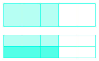 A rectangle is shown, divided vertically into five equal pieces. Three of the pieces are shaded. The rectangle is divided by a horizontal line, creating ten equal pieces. Three of the ten pieces are darkly shaded.