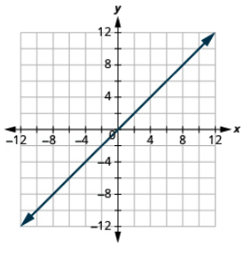 The graph shows the x y-coordinate plane. The x and y-axis each run from -12 to 12. A line passes through the points “ordered pair 0, 0” and “ordered pair 4, 4”.