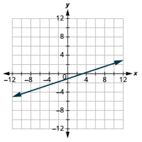 The graph shows the x y-coordinate plane. The x and y-axis each run from -12 to 12. A line passes through the points “ordered pair 0, -1” and “ordered pair 3, 0”.