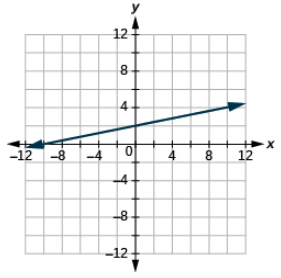 На графіку показана координатна площина x y. По осі x і y кожна проходить від -12 до 12. Через точки «впорядкована пара 0, 2» і «впорядкована пара -4, 1» проходить лінія.