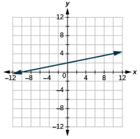 The graph shows the x y-coordinate plane. The x and y-axis each run from -12 to 12. A line passes through the points “ordered pair 0, 2” and “ordered pair -4, 1”.