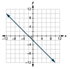 This answer graph shows the x y-coordinate plane. The x and y-axis each run from -12 to 12.  The equation x plus y equals -2 is  shown. A line passes through the intercepts with coordinates 0, –2 and -2, 0.