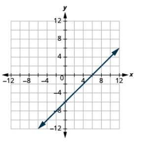 The graph shows the x y-coordinate plane. The x and y-axis each run from -12 to 12. A line passes through the points “ordered pair 6, 0” and “ordered pair 0, -6”.