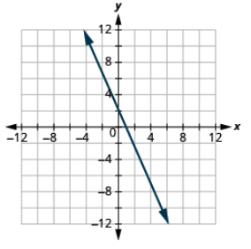The graph shows the x y-coordinate plane. The x and y-axis each run from -12 to 12. A line passes through three labeled points, “ordered pair -1, 4”, “ordered pair 0, 2”, and ordered pair 1, 0”. 