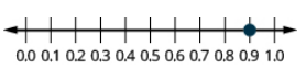 This image shows a number line from 0.0 to 1.0 and segmented into tenths.  A point is plotted at 0.9 on the number line.