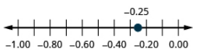Esta imagen muestra una línea numérica de -1.00 a 0.00. Un punto se traza en negativo 0.25 en la recta numérica.