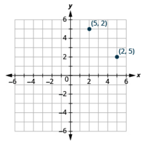 Grafu hii ya jibu inaonyesha ndege ya kuratibu x y. Mhimili wa x na y kila kukimbia kutoka -6 hadi 6. Kuna pointi mbili zilizoandikwa: kwanza ni kuamuru jozi (5, 2), na pili ni (2, 5)