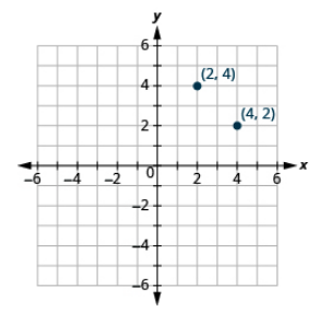 Grafu hii ya jibu inaonyesha ndege ya kuratibu x y. Mhimili wa x na y kila kukimbia kutoka -6 hadi 6. Kuna pointi mbili zilizoandikwa: kwanza imeagizwa jozi (2, 4), na pili ni (4, 2)