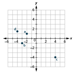 La gráfica muestra el plano de la coordenada x y. Los ejes x e y van cada uno de -6 a 6. El punto “par ordenado -2, 1” está etiquetado como “a”. El punto “par ordenado -3, 1” se etiqueta con “b”. El punto “par ordenado 4, -4 está etiquetado como “c”. El punto “par ordenado -4, 3/2” está etiquetado como “d”.