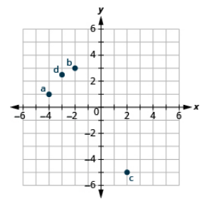 This image is an answer graph and shows the x y-coordinate plane. The x and y-axis each run from -6 to 6. The point “ordered pair -4, 1” is labeled “a”. The point “ordered pair -2,  3” is labeled “b”. The point “ordered pair 2, -5” is labeled “c”. The point “ordered pair -3, 5/2” is labeled “d”.