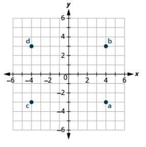 This image is an answer graph and  shows the x y-coordinate plane. The x and y-axis each run from -6 to 6. The point “ordered pair 4, -3” is labeled “a”. The point “ordered pair 4, 3” is labeled “b”. The point “ordered pair -4, -3” is labeled “c”. The point “ordered pair -4, 3” is labeled “d”.