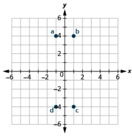 Esta imagen es una gráfica de respuestas y muestra el plano de coordenadas x y. Los ejes x e y van cada uno de -6 a 6. El punto “par ordenado -1, -4” está etiquetado como “a”. El punto “par ordenado 1, 4” está etiquetado como “b”. El punto “par ordenado 1, -4” está etiquetado como “c”. El punto “par ordenado -1, -4” se etiqueta con “d”.