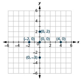 Esta imagen es una gráfica de respuestas y muestra el plano de coordenadas x y. Los ejes x e y van cada uno de -6 a 6. Se traza el punto para el par ordenado 4, 0. Se traza el punto para el par ordenado -2, 0. Se traza el punto para el par ordenado 0,0. Se traza el punto para el par ordenado 0, 2. Se traza el punto para el par ordenado 0, -3.