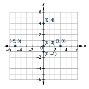 Esta imagen es una gráfica de respuestas y muestra el plano de coordenadas x y. Los ejes x e y van cada uno de -6 a 6. Se traza el punto para el par ordenado -5, 0. Se traza el punto para el par ordenado 3, 0. Se traza el punto para el par ordenado 0,0. Se traza el punto para el par ordenado 0, -1. Se traza el punto para el par ordenado 0,4.