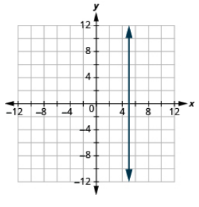 La gráfica muestra el plano de la coordenada x y. Los ejes x e y van cada uno de -12 a 12. Una línea vertical pasa por los puntos “par ordenado 5, 0” y “par ordenado 5, 1”.