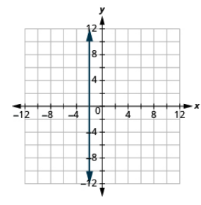 The graph shows the x y-coordinate plane. The x and y-axis each run from -12 to 12. A vertical line passes through the points “ordered pair -2, 0” and “ordered pair -2, 1”.