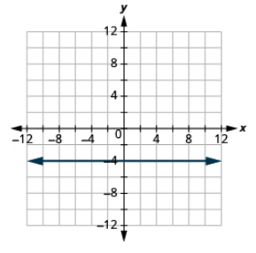 The graph shows the x y-coordinate plane. The x and y-axis each run from -12 to 12. A horizontal  line passes through the points “ordered pair 0,  -4” and “ordered pair 1, -4”.