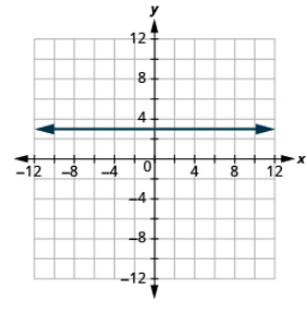 The graph shows the x y-coordinate plane. The x and y-axis each run from -12 to 12. A horizontal  line passes through the points “ordered pair 0,  3” and “ordered pair 1, 3”.