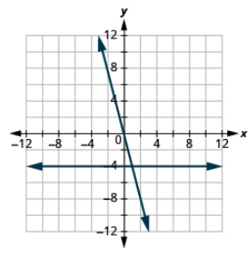 La gráfica muestra el plano de la coordenada x y. Los ejes x e y van cada uno de -12 a 12. Una línea horizontal pasa por “par ordenado 0, -4” y “par ordenado 1, -4”. Una segunda línea pasa por “par ordenado 0, 0” y “par ordenado 1, -4”. Las dos líneas se cruzan en “par ordenado 1, -4”.