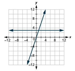 La gráfica muestra el plano de la coordenada x y. Los ejes x e y van cada uno de -12 a 12. Una línea horizontal pasa por “par ordenado 0, 3” y “par ordenado 1, 3". Una segunda línea pasa por “par ordenado 0, 0” y “par ordenado 1, 3". Las dos líneas se cruzan en “par ordenado 1, 3”.