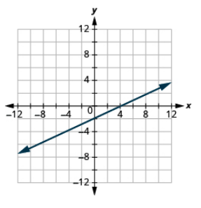 Grafu inaonyesha ndege ya kuratibu x y. Mhimili wa x na y kila kukimbia kutoka -12 hadi 12. Mstari unapita kupitia pointi “jozi iliyoamriwa 0, -2” na “jozi iliyoamriwa 4, 0”.