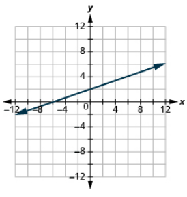 The graph shows the x y-coordinate plane. The x and y-axis each run from -12 to 12.  A line passes through the points “ordered pair 0, 2” and “ordered pair -6, 0”.