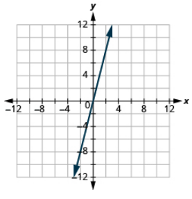 Grafu inaonyesha ndege ya kuratibu x y. Mhimili wa x na y kila kukimbia kutoka -12 hadi 12. Mstari unapita kupitia pointi “jozi iliyoamriwa 0, 0” na “jozi iliyoamriwa 1, 3".